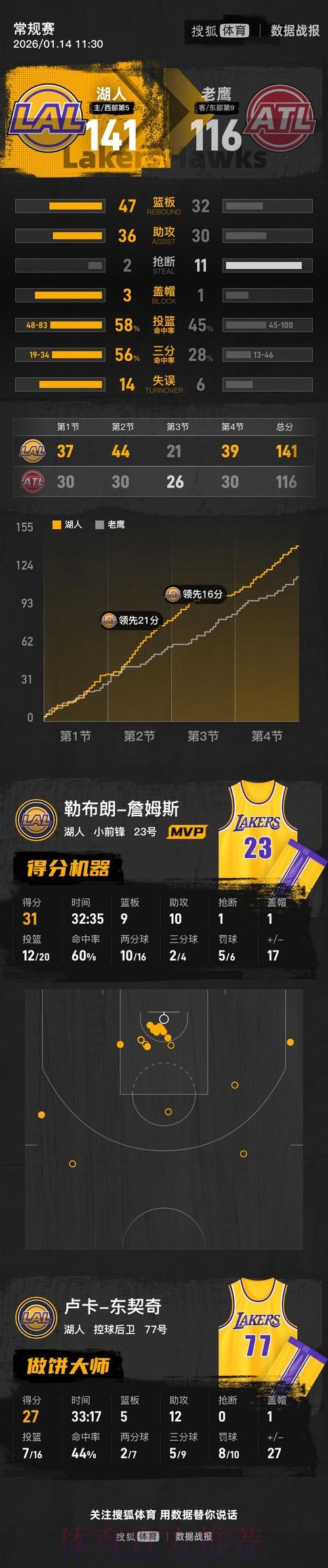 詹姆斯31+9+10东契奇27+12 湖人大胜老鹰结束三连败